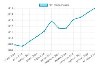 Andamento del PUN nel 2025
