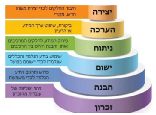 רמות לימוד: יצירה - חיבור החלקים לכדי יצירת משהו חדש, מקורי; הערכה - ביקורת, שיפוט ערך המידע או הרעיון; ניתוח - פירוק המידע לחלקים המרכיבים אותו והבנת היחס בין הרכיבים; ישום - שימוש בידע הנלמד והכללים שנלמדו לכדי יישומם בפועל; הבנה - פירוש ותרגום הידע הנללמד לכדי משמעות; זכרון - זיהוי ושליפה של עובדות מהזיכרון