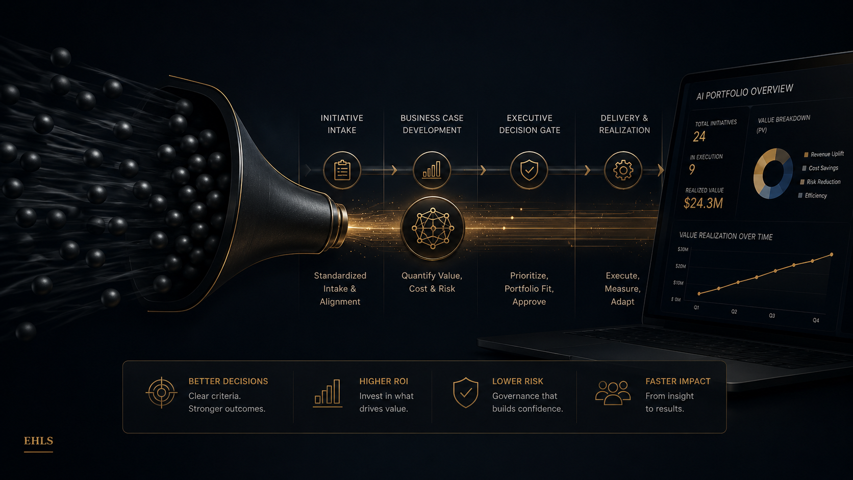 Executive AI operating model moving initiatives from intake and business case development to delivery and value realization.