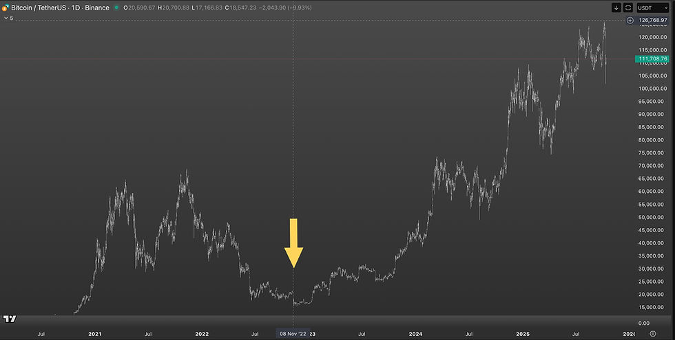 08/11/2022: Il crollo di FTX