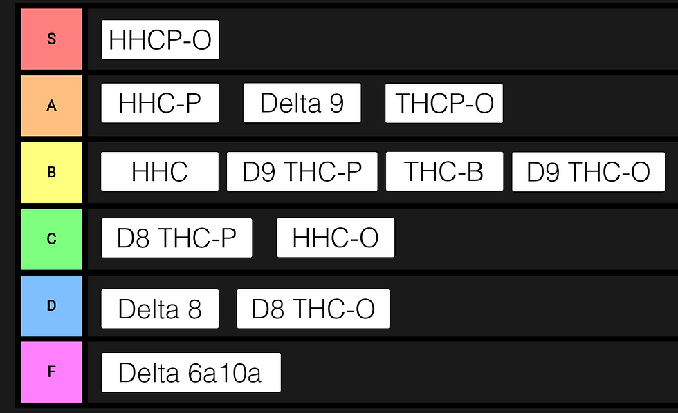 Cannabinoid Tier List & Analysis