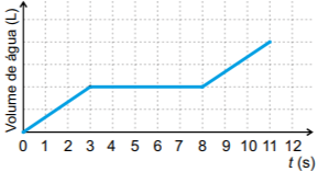 Gráfico B) 0 1 2 3 4 5 6 7 8 9 10 11 12 Volume de água (L) t (s)