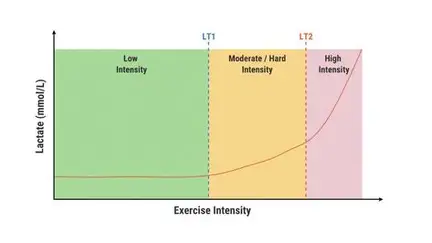 How to do properly do Threshold Run Training