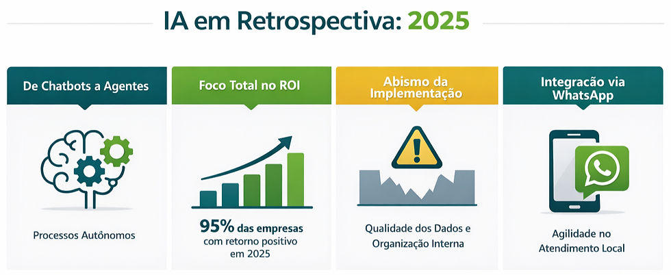 Infográfico sobre IA em Retrospectiva 2025, destacando Processos Autônomos, 95% de ROI positivo, Qualidade de Dados e Agilidade no WhatsApp.