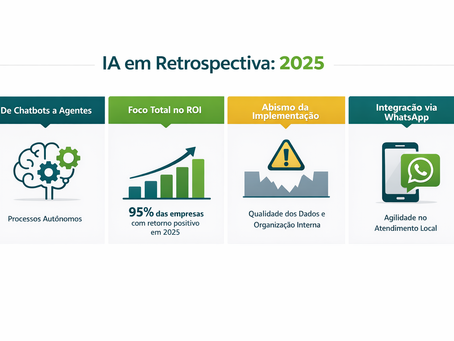 Infográfico sobre IA em Retrospectiva 2025, destacando Processos Autônomos, 95% de ROI positivo, Qualidade de Dados e Agilidade no WhatsApp.