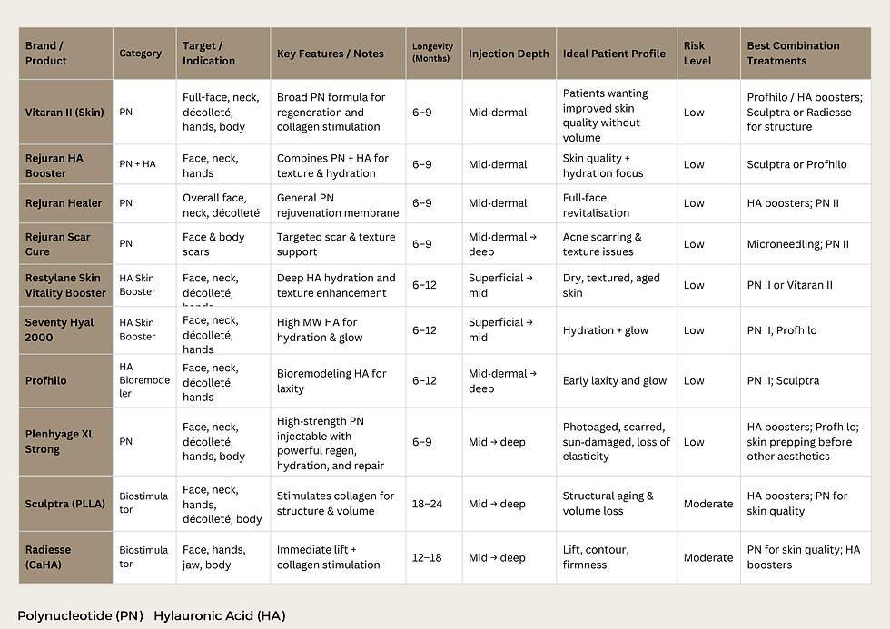 Face rejuvenation injectable treatment table showing polynucleotides, skin boosters, and biostimulators, with columns for target areas, fine lines, pigmentation, scarring, hydration, volume, key features, longevity, injection depth, ideal patient profile, risk level, and best combination treatments