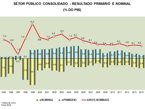 Evolução dos Resultados das Contas Públicas nos últimos 20 anos