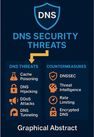 Analysis of four(4) most prevalent DNS Risks and Countermeasures