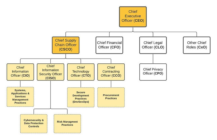 SCRM - SCRM Program Organization Chart.j