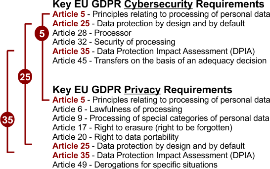 EU GDPR compliance - articles 5 25 and 35 cybersecurity and privay controls