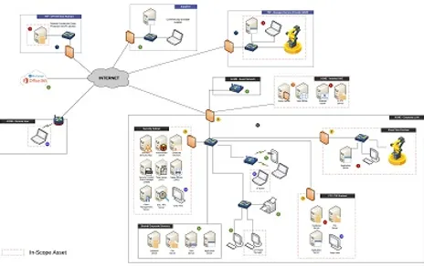 Network Diagrams For Ssp Cmmc And Nist 800 171 Cmmc Compliance