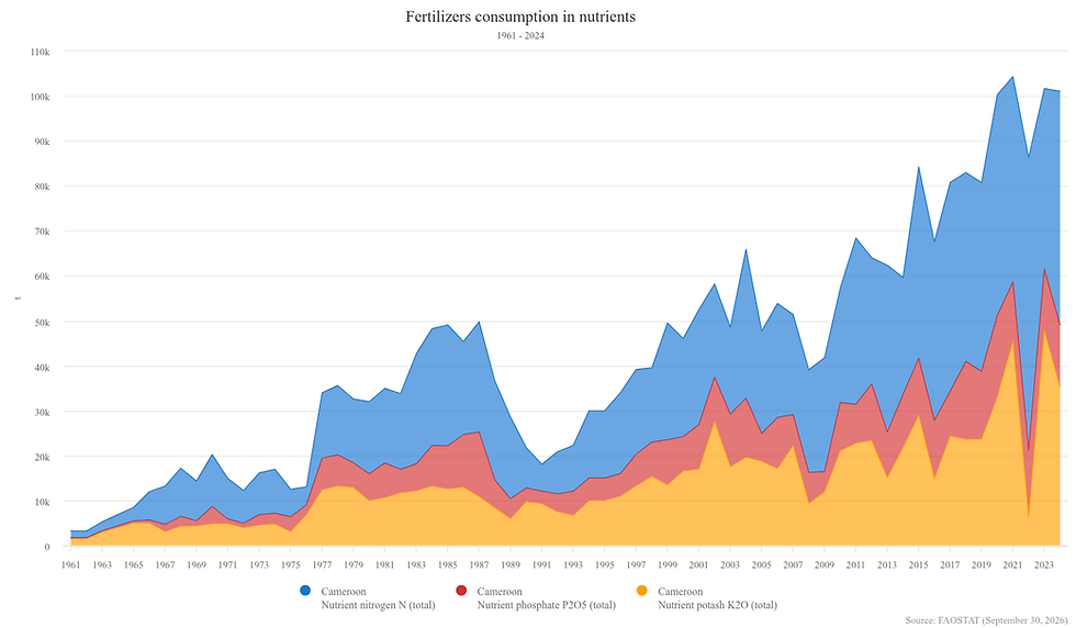 Over 1 in 2 Cameroonian is Food insecure - FAOSTAT