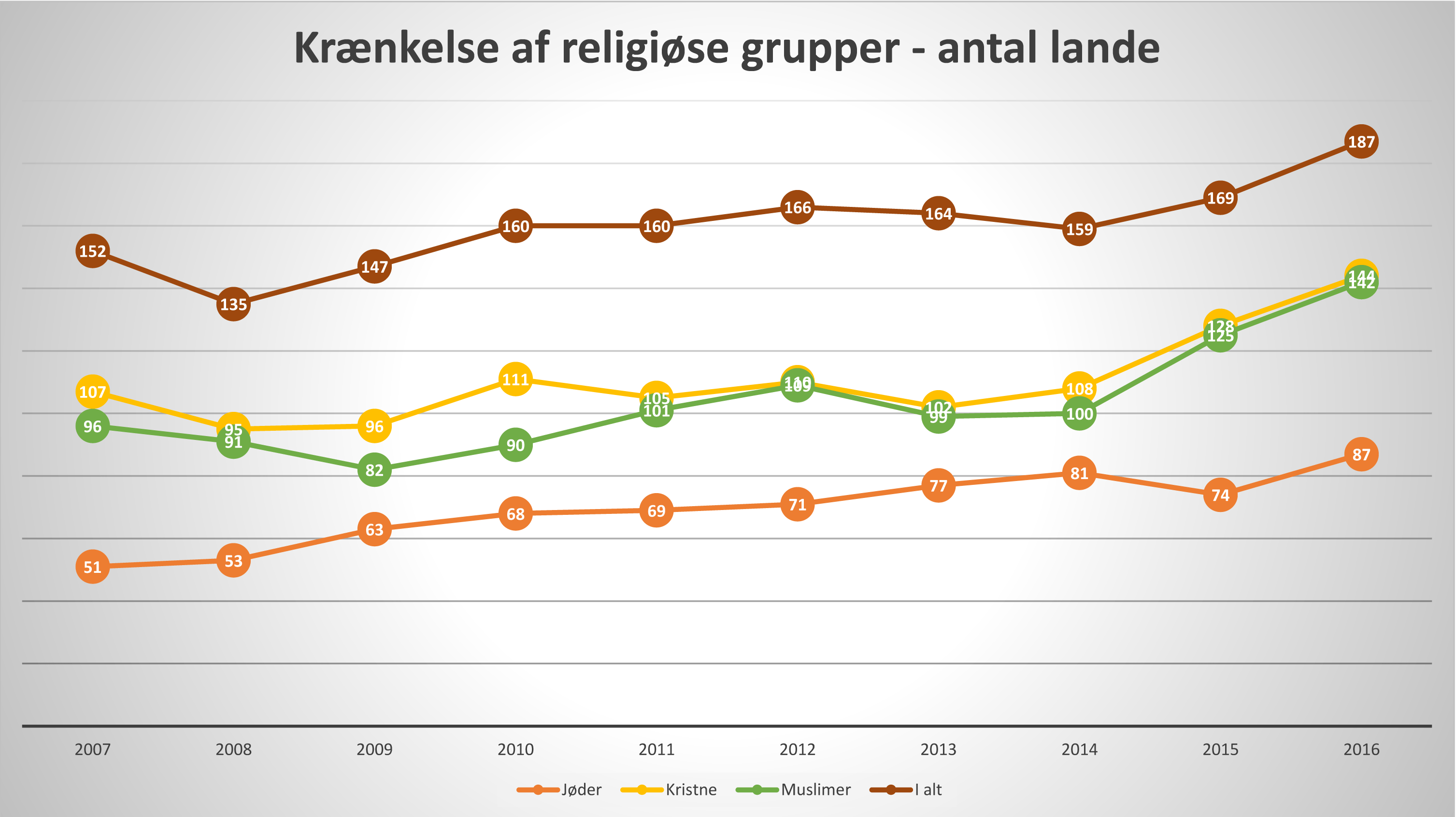 Krænkelser af trossamfund og religiøse grupper – på globalt plan