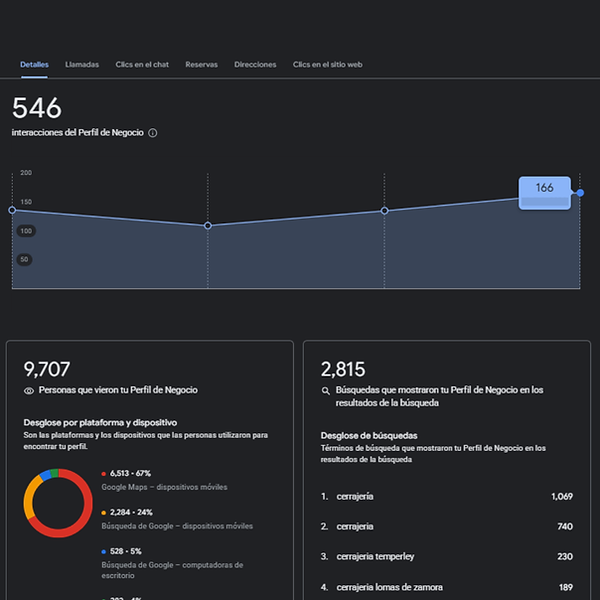 Gráfico de crecimiento de interacciones en Google Maps mostrando aumento de consultas, llamadas y acciones realizadas por usuarios en un perfil de negocio local.