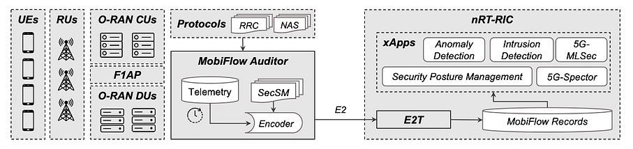 MobiFlow and 5G-Spector integration diagram