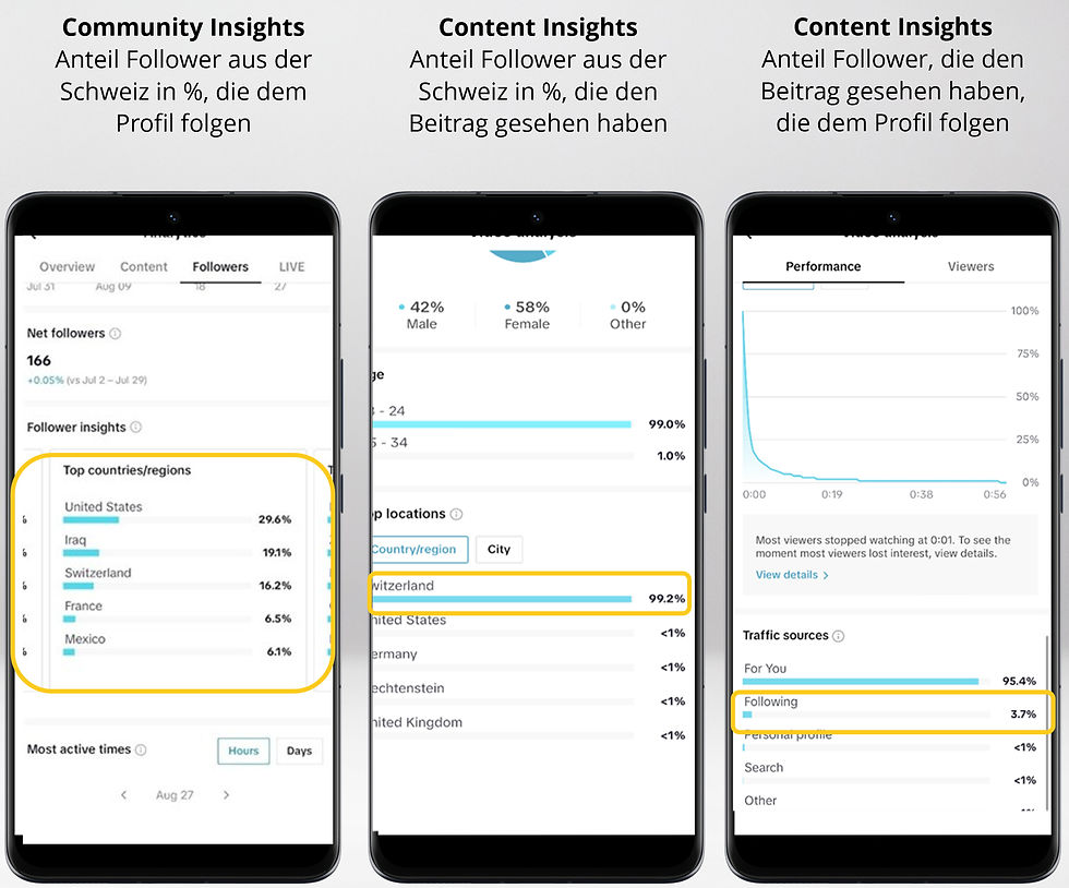 Drei Smartphone-Displays mit Social-Media-Analysen: Links Top-Länder der Follower mit USA, Irak, Schweiz und Frankreich; Mitte zeigt 99,2 % der Zuschauer aus der Schweiz; rechts sind Traffic-Quellen mit 3,7 % „Following“ hervorgehoben.