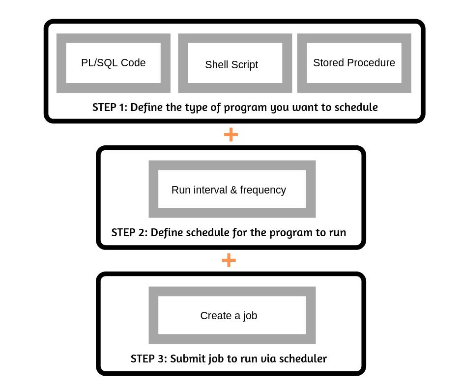 Scheduling Jobs with DBMS_SCHEDULER
