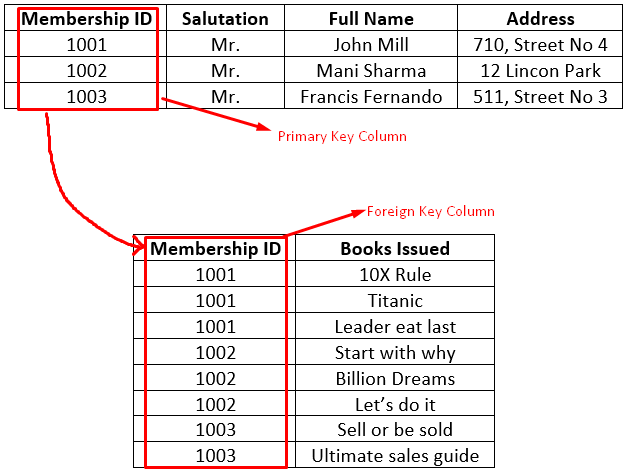 database nomalization - 2nf table with primary key column and foreign key column