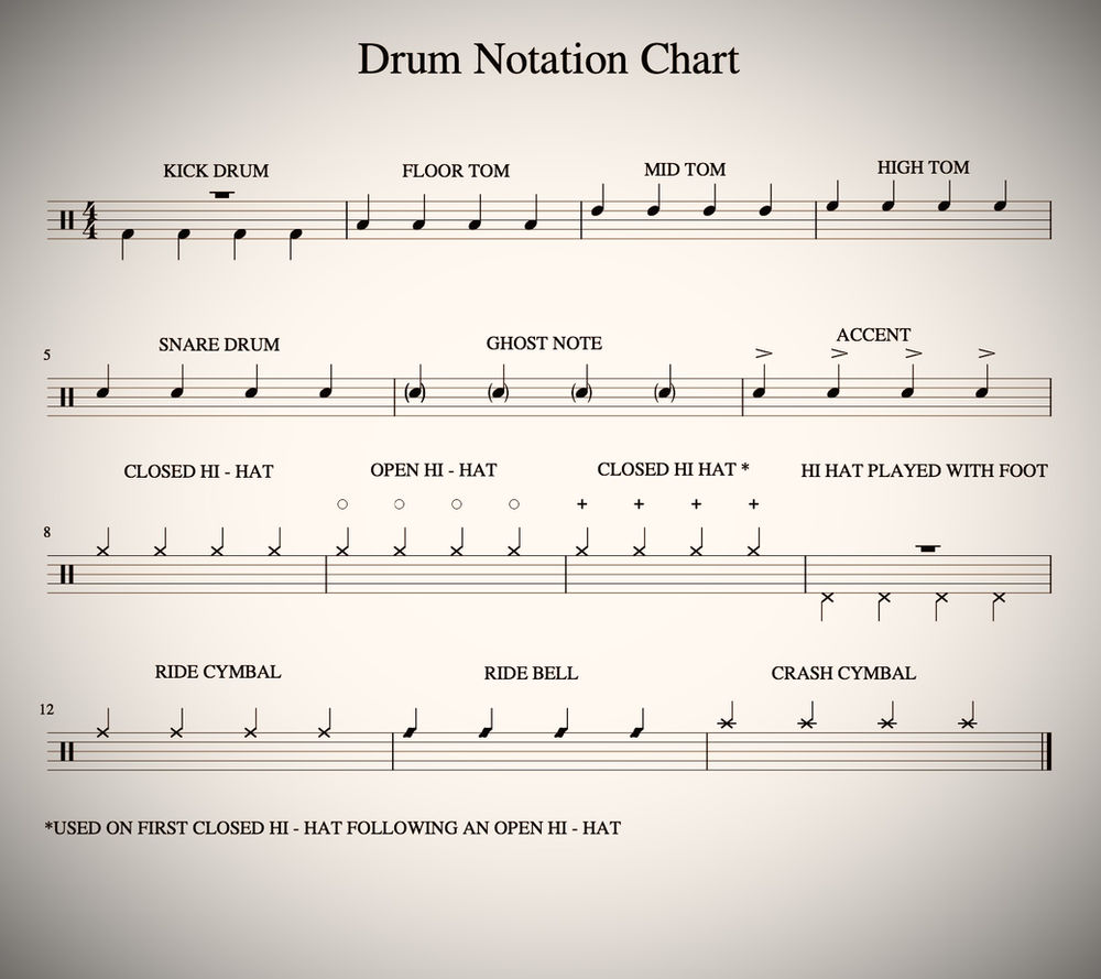 Drum voices on the stave Drum notation explained