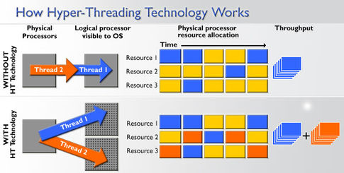 Sta je hyper threading kod intel procesora.