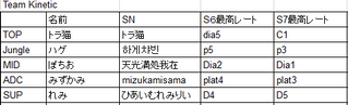 Team Kinetic　の　TOP laner reserver　募集のお知らせ