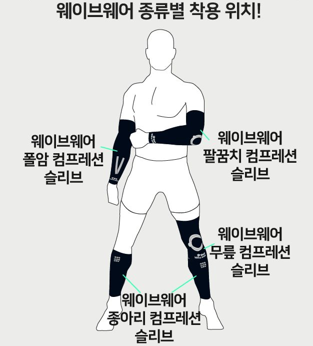 diagram of where each compression sleeve would be worn