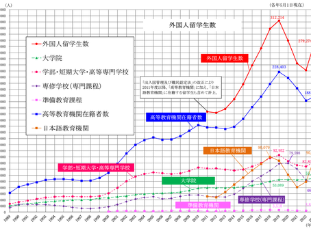 留学生って増えてるの?-最新:外国人留学生の在籍状況-