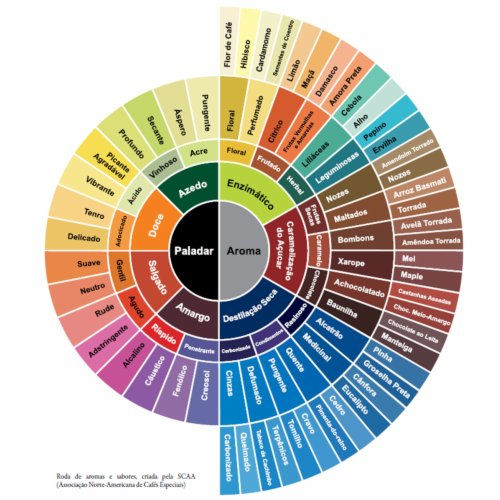 TABELA DE AROMAS E SABORES DO CAFÉ.