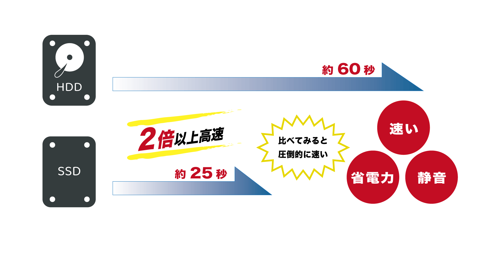 HDDとSSDの起動時間比較イメージ