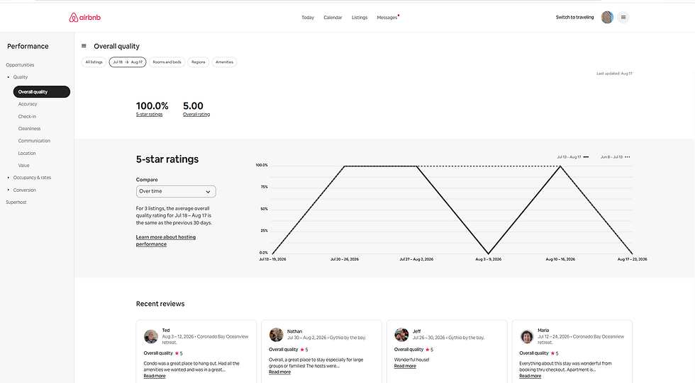 Airbnb Guest Reviews Performance Dashboard