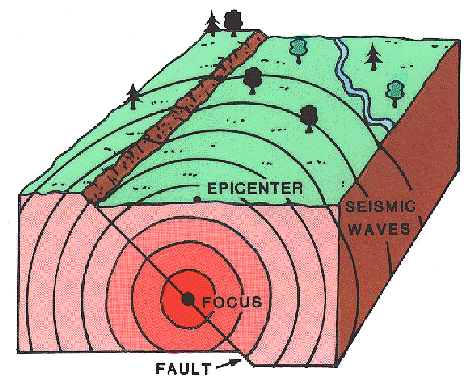Earthquake fault and focus