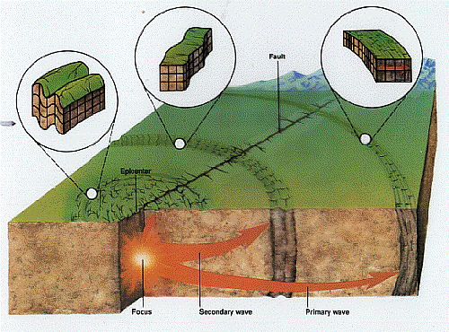 Earthquake focus