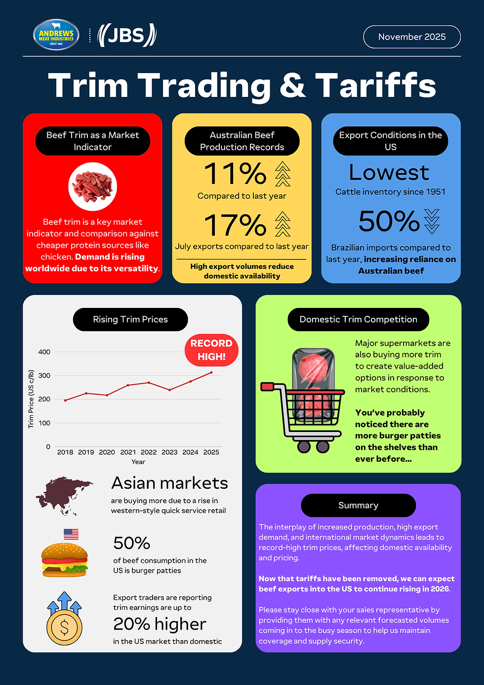 Trim Trading & Tariffs