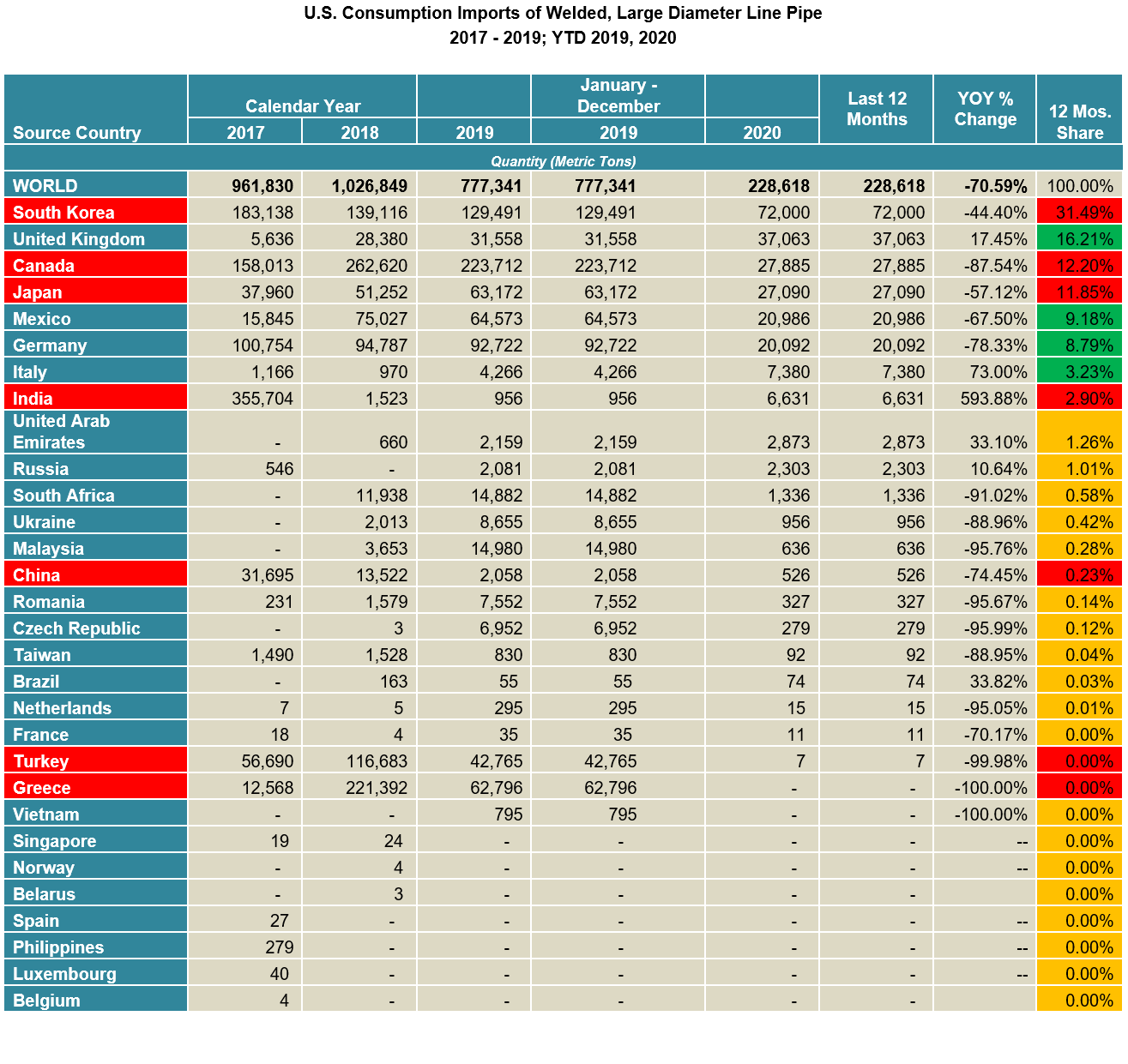 U.S. Import Stat Highlights (Jan to Dec)