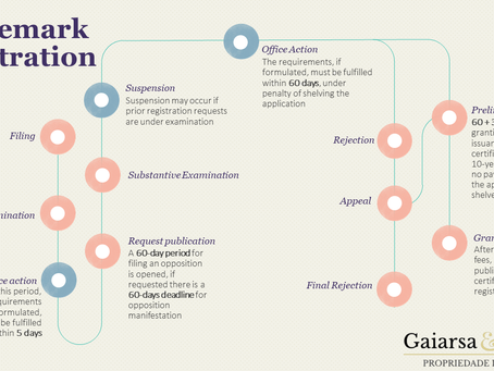 How does the trademark registration work?