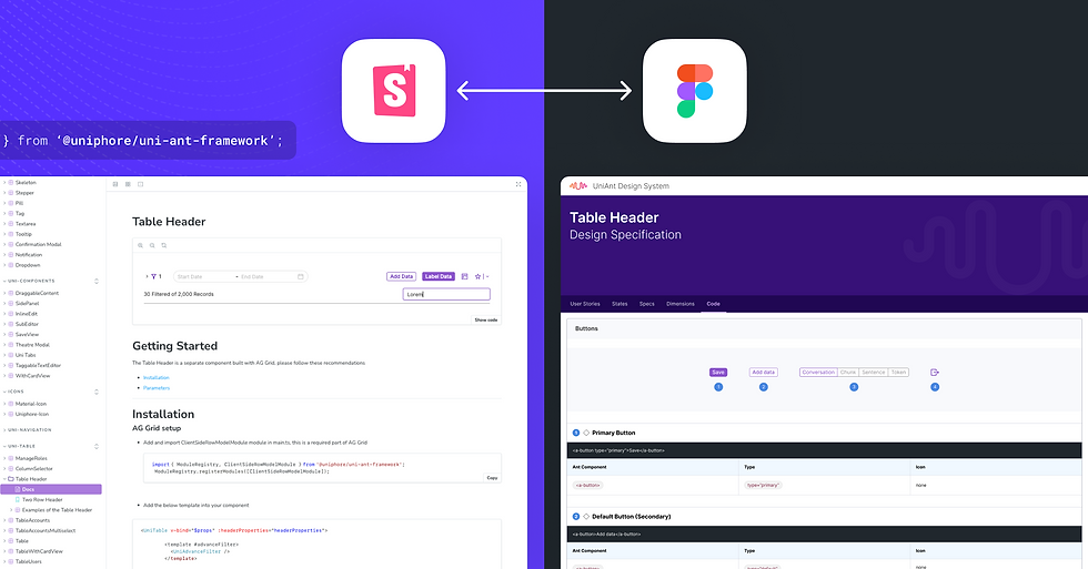 Split screen showing code editor on left and design specs on right. Arrows indicate workflow between Storybook and Uniphore's Figma Design System