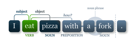 NLP Sentence Diagram