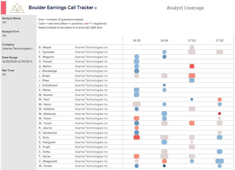 Analyst Coverage with Tone - Last 4 Quarters