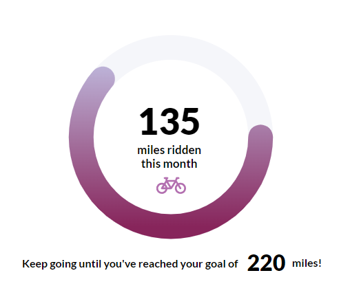 An example radial progression bar to show miles on a bike ridden in a month