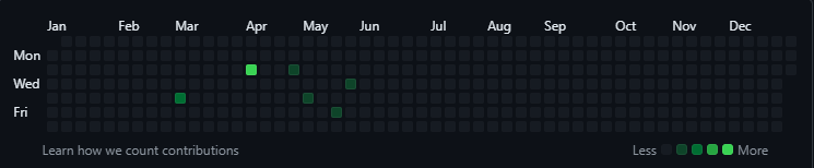 My lack of contribution history...
