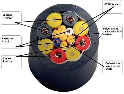 Cross-section of the servo-bass cable with labels of each component