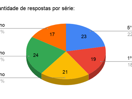 Resultados da pesquisa sobre retorno às aulas presenciais