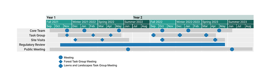 Nashua River 2 year timeline.png