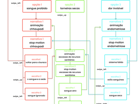 prototipagem 6. sequência narrativa