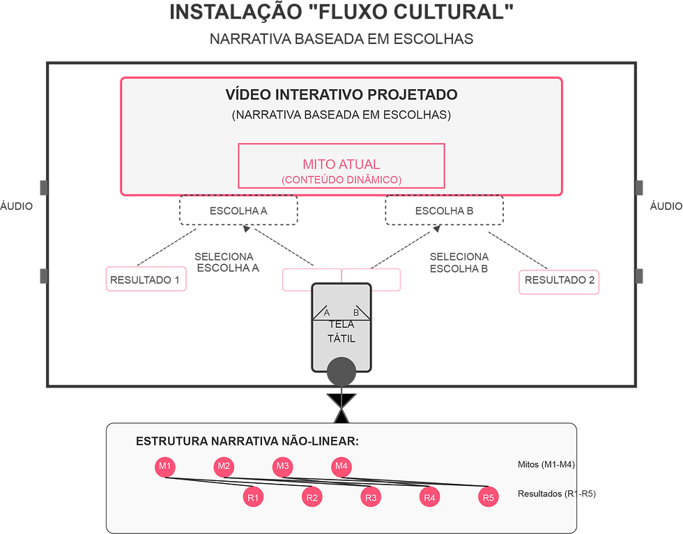 Diagrama esboço da instalação - versão projeção - elaborado com o auxílio doa ferramenta Claude e ajustado no Adobe Illustrator