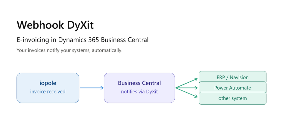 Diagram of Webhook DyXit: an invoice received via iopole in Dynamics 365 Business Central triggers automatic notifications to an ERP, Power Automate and other systems.