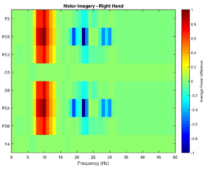 Periodogram BCI
