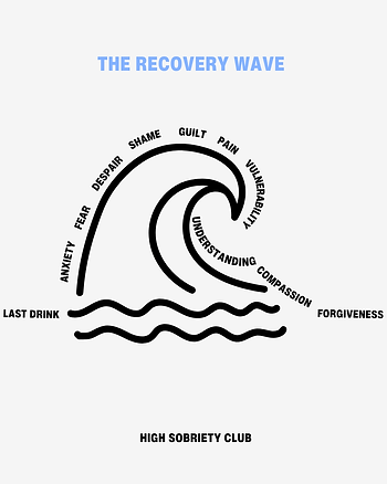 recovery wave