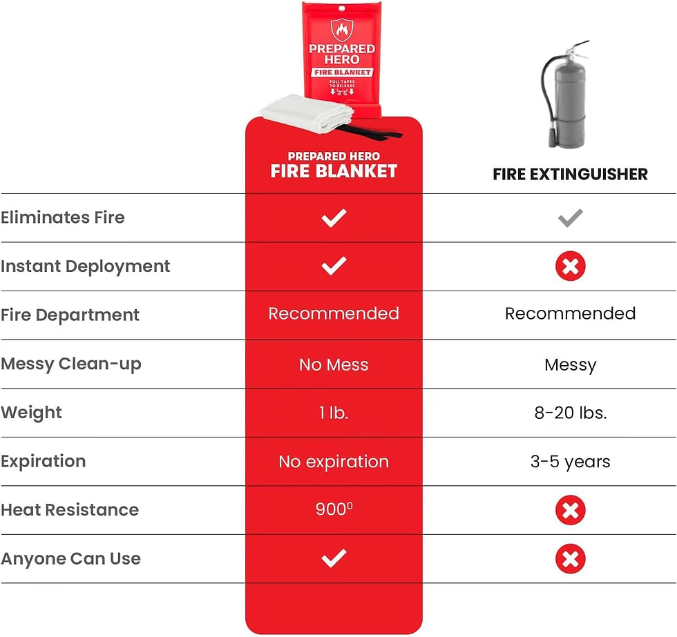 Red comparison chart shows Prepared Hero fire blanket vs fire extinguisher, with check marks and labels like Recommended.