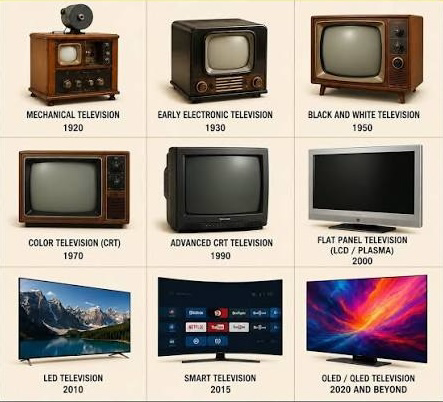 Chart of TV evolution on a beige grid, showing nine sets from 1920 mechanical to 2020 OLED, with model labels beneath each image.